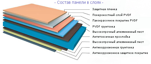 Алюминиевые композитные панели